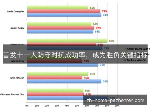 首发十一人防守对抗成功率，成为胜负关键指标